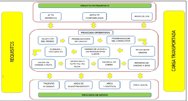 Figura 5: Mapa de procesos. 
