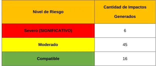 Cuadro  2: Resultados de la Evaluación de los Impactos Ambientales. 