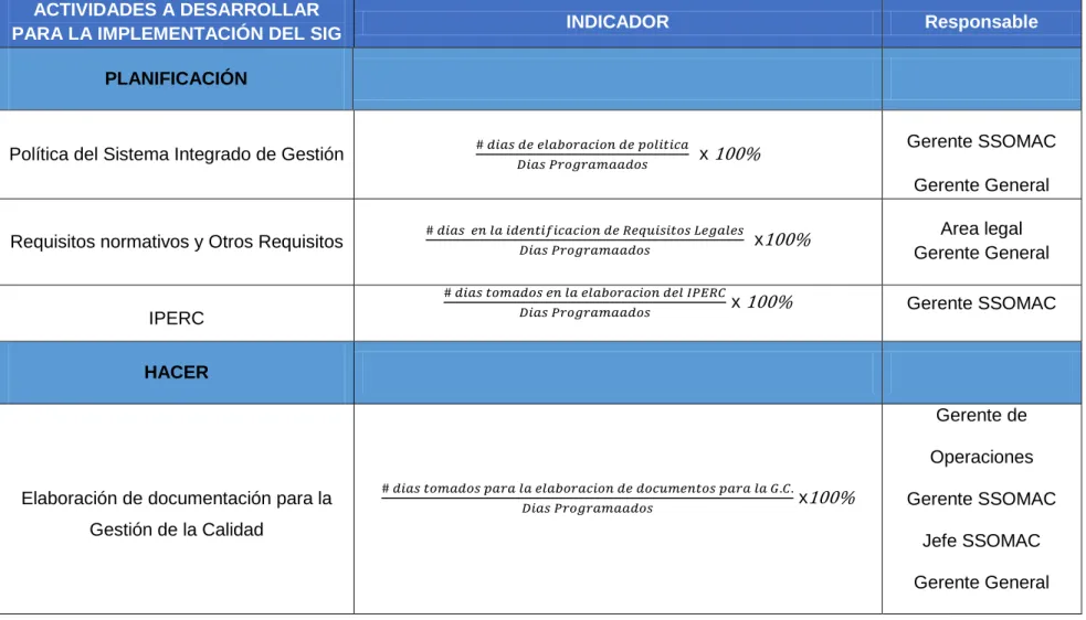 Cuadro  7: Actividades a desarrollarse para la implementación del SIG. 