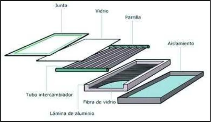 Figura 1.2. Partes principales de un colector solar de placa plana. 