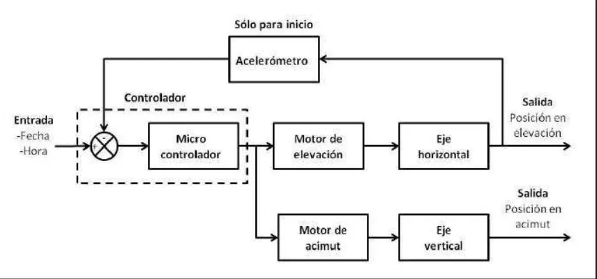 Figura 2.9.  Diagrama de bloques del sistema de control de lazo abierto. 