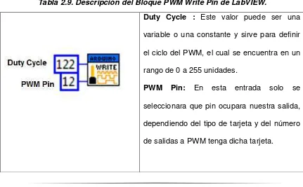 Tabla 2.9. Descripción del Bloque PWM Write Pin de LabVIEW. 
