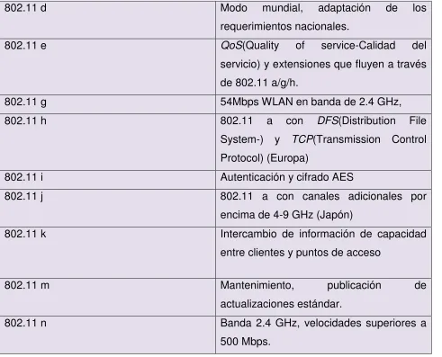 TABLA 2.1 NORMA 802.11 