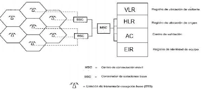 FIGURA  2.1 SISTEMA GSM 