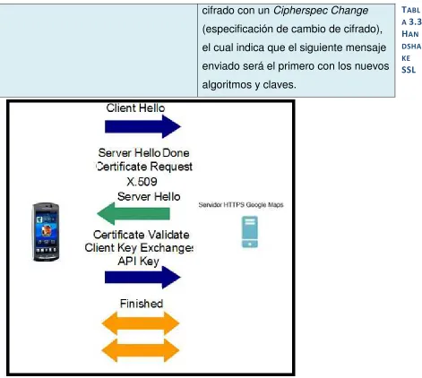 FIGURA  3.26 ESQUEMA DE HANDSHAKE ENTRE EL CLIENTE Y EL SERVIDOR 