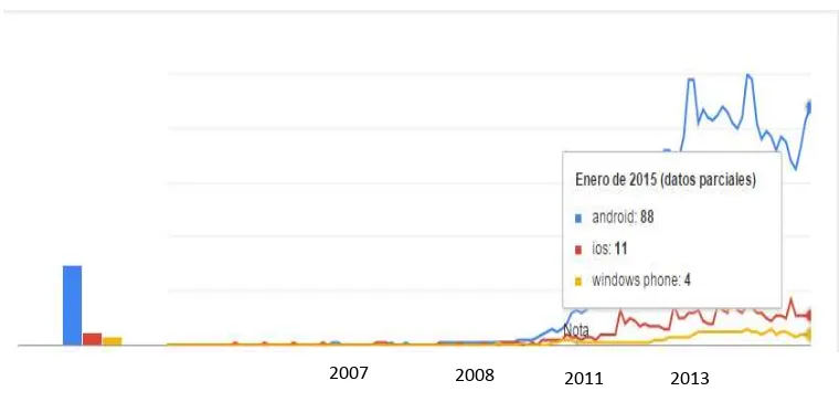 Figura 1.1.- Tendencia de búsqueda del sistema operativo Android en México