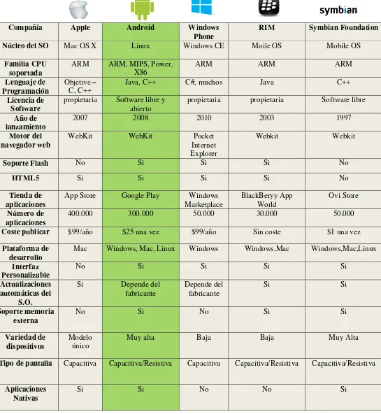 Tabla 3.1  Comparativa de las principales plataformas móviles [35]. 