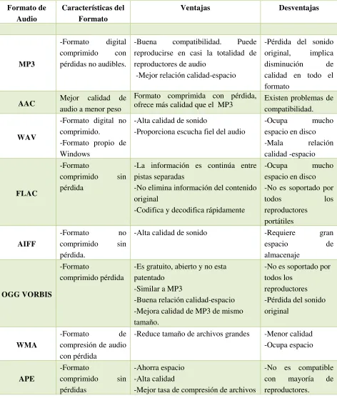Tabla 3.2 Comparativa de formatos de audio [35]. 