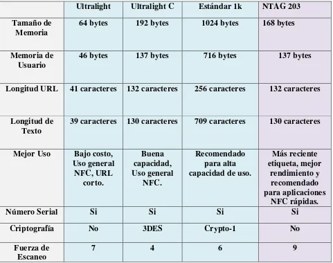 Tabla 3.3  Comparativa de etiquetas NFC [37].