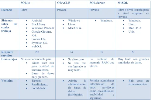 Tabla 3.4 Comparativa de Bases de Datos [38]. 