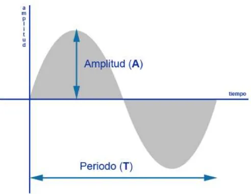 Figura 1.1 El periodo es el tiempo que tarda en acabar una onda. 