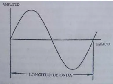 Figura 1.2  La longitud de onda mide el espacio que ocupa una onda completa 