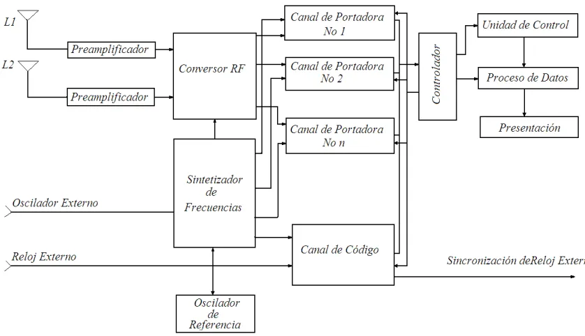 Fig. 1.9 Receptor Continuo o de varios canales.  