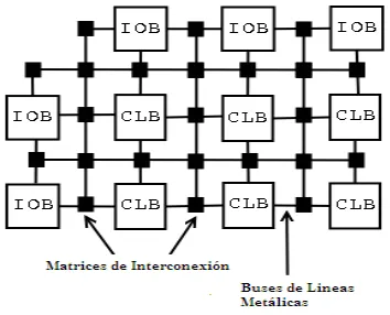 Fig. 3.1 Estructura Interna de un FPGA 