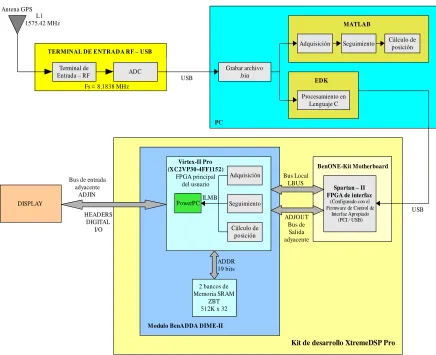 Figura 4.4 Estructura de un Receptor GPS basado en Software 