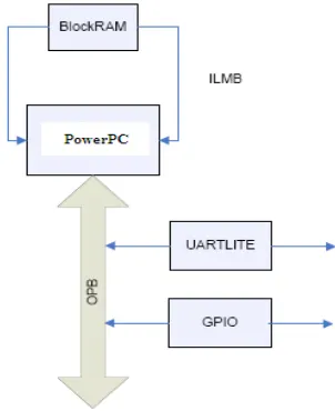 Fig. 4.9 XtremeDSP Development Kit  