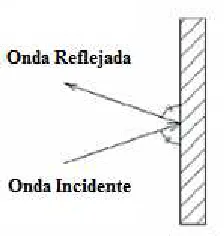 Figura 1.1 Reflexión del sonido. 