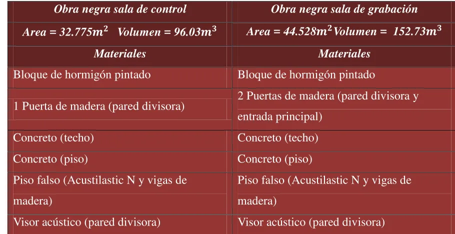 Tabla 3.3 Materiales propuestos para la obra negra 