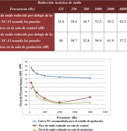 Tabla 3.5  Nivel de ruido reducido del exterior al interior.