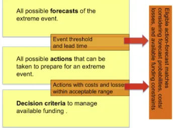 Fig. 1 summarizes the three pieces of information required to support FbF of disasters: actions, forecasts and decision criteria, and their links