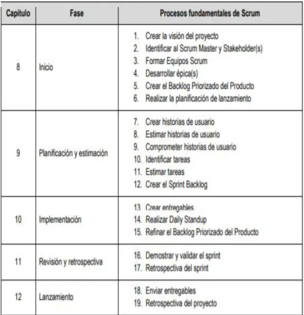Cuadro 2. Procesos fundamentales de Scrum 
