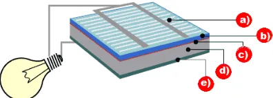 Figura 2.2 Elementos principales de una celda fotovoltaica 