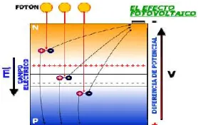 Figura 2.3 Principio de funcionamiento fotovoltaico de una celda solar 