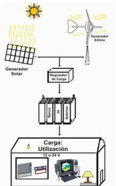 Figura 3.3 Diagrama básico de un sistema fotovoltaico hibrido 