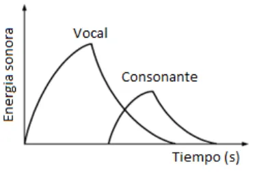 Fig. 1.12 Evolución temporal de la energía sonora correspondiente a la emisión de una vocal seguida de una consonante en un recinto cerrado [5] 