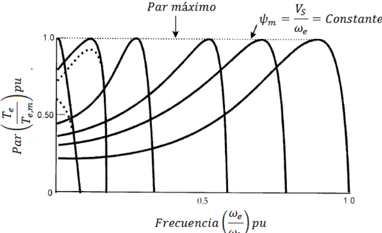 Figura 1. 26 Curvas par velocidad a tensión y frecuencia variable [11] 