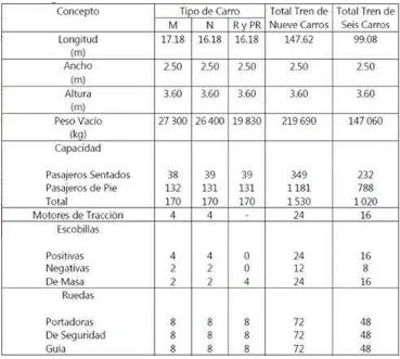 Tabla 2. 1  Datos relativos a capacidades, medidas y características generales de los carros MP-68[8] 