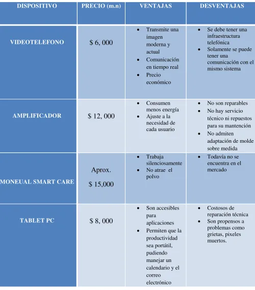 Tabla 1. COMPARACIÓN DE LOS DIFERENTES DISPOSITIVOS EXISTENTES 
