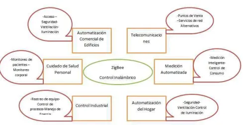 Figura 2.2: Aplicaciones de ZigBee. [10] 