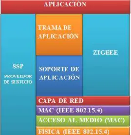 Figura 3.1: ARQUITECTURA DE ZIGBEE. 