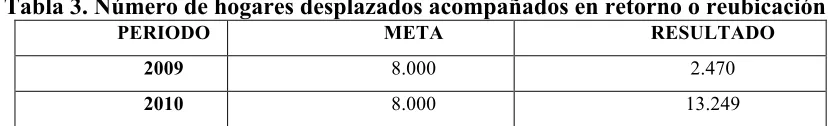 Tabla 3. Número de hogares desplazados acompañados en retorno o reubicación  