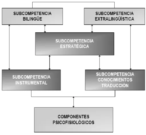 Figura 3 .  Modelo holístico de la Competencia Traductora de PACTE (2003) 