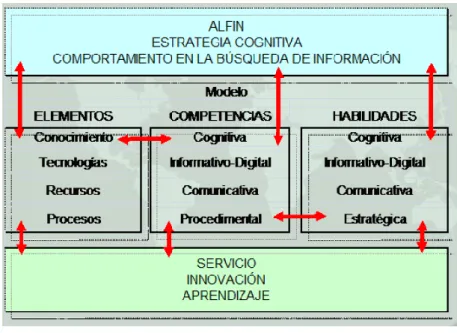Figura 4. Modelo de la Competencia Documental de ALFINTRA 