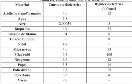 Tabla 2.1 Tabla de Materiales Dieléctricos. 