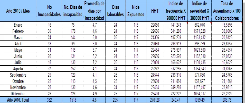 Tabla No 2. Indicadores  
