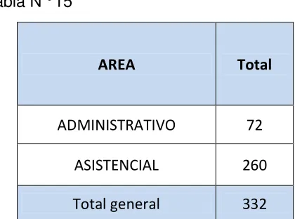 Tabla N ° 15 