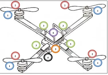 Tabla 1 Componentes del cuadri-rotor 