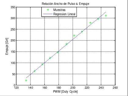 Figura 2. 8 Relación PWM - Fuerza empuje 