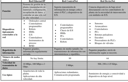 Tabla 3-1. Comparación entre redes Ethernet/IP, Controlnet y DeviceNet. 