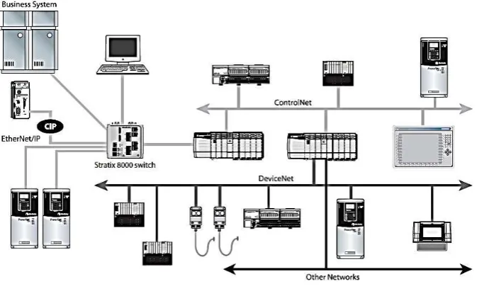Figura 3-1. Redes de comunicación Ethernet/IP, ControlNet y DeviceNet. 