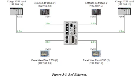 Figura 3-3. Red Ethernet. 