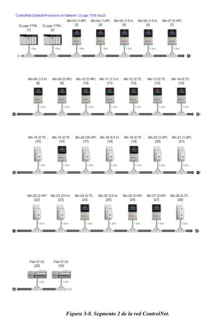 Figura 3-8. Segmento 2 de la red ControlNet. 