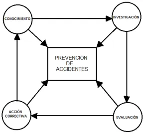 Figura 1.1. Acción preventiva 