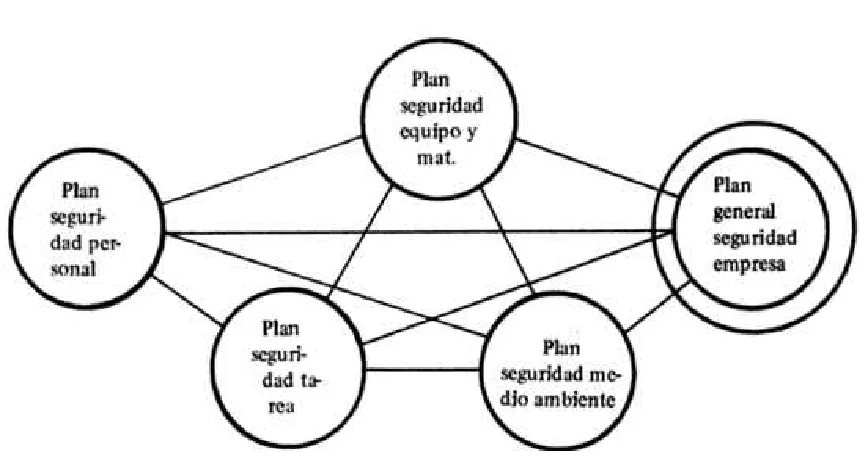 Figura 1.2 Elementos de un plan de seguridad laboral. 
