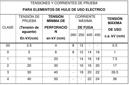 Tabla 2.1. Tensión y corrientes de prueba para elementos de hule de uso eléctrico38. 