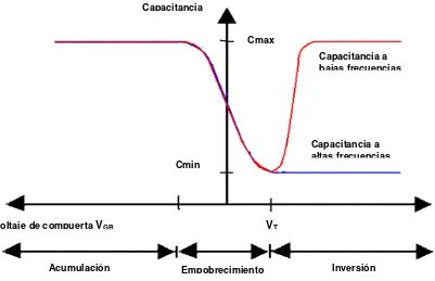 Figura 2.3. Curva característica de C-V de un capacitor MOS  a partir de substratos tipo P y formación de canal N